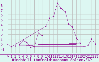 Courbe du refroidissement olien pour Boltigen