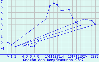 Courbe de tempratures pour Port Aine