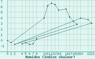 Courbe de l'humidex pour Port Aine