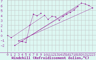 Courbe du refroidissement olien pour Aarhus Syd