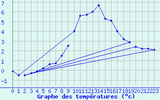 Courbe de tempratures pour Brunnenkogel/Oetztaler Alpen