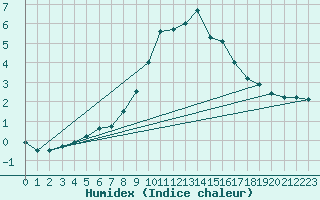 Courbe de l'humidex pour Brunnenkogel/Oetztaler Alpen