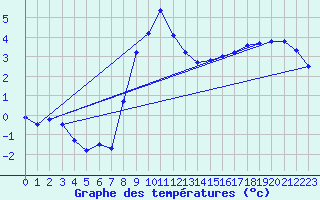 Courbe de tempratures pour Ziar Nad Hronom