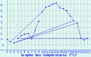 Courbe de tempratures pour Grchen