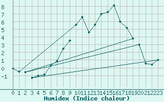Courbe de l'humidex pour Goettingen