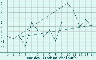 Courbe de l'humidex pour Naluns / Schlivera