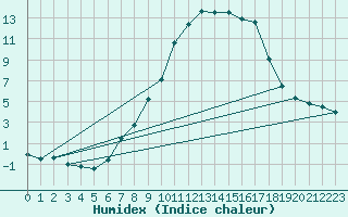 Courbe de l'humidex pour Bischofszell