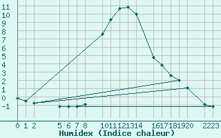 Courbe de l'humidex pour Bielsa