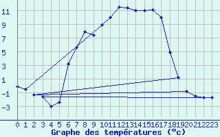 Courbe de tempratures pour Kongsberg Iv