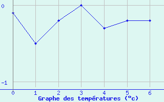 Courbe de tempratures pour Cairnwell