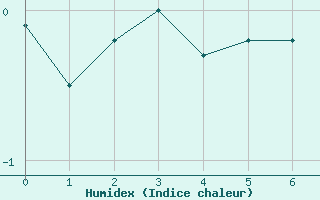 Courbe de l'humidex pour Cairnwell