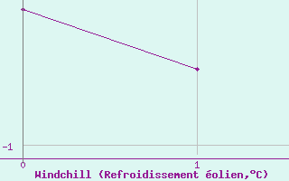 Courbe du refroidissement olien pour La Comella (And)