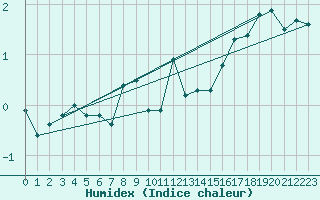 Courbe de l'humidex pour Alfeld