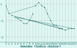 Courbe de l'humidex pour Utena