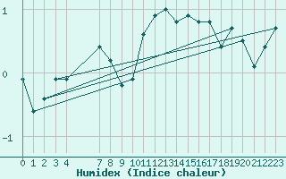 Courbe de l'humidex pour Caix (80)