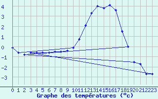 Courbe de tempratures pour Avord (18)