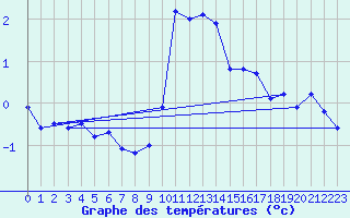 Courbe de tempratures pour Altier (48)