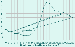 Courbe de l'humidex pour Dounoux (88)