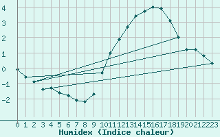 Courbe de l'humidex pour Combs-la-Ville (77)