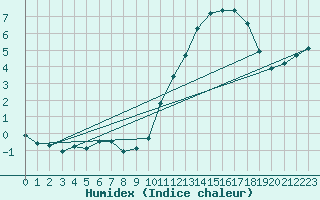 Courbe de l'humidex pour Mouilleron-le-Captif (85)