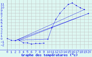 Courbe de tempratures pour Manlleu (Esp)