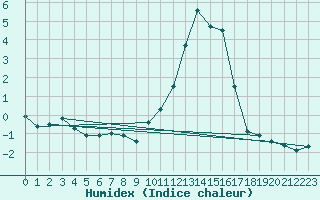 Courbe de l'humidex pour Cambrai / Epinoy (62)