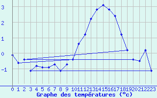 Courbe de tempratures pour La Beaume (05)