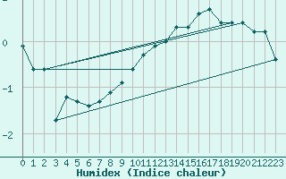 Courbe de l'humidex pour La Beaume (05)