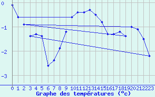 Courbe de tempratures pour Les Charbonnires (Sw)