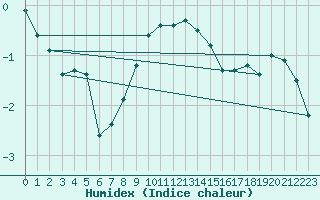 Courbe de l'humidex pour Les Charbonnires (Sw)