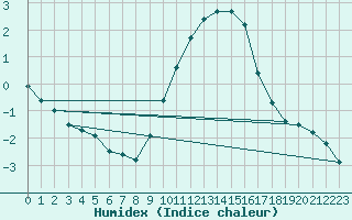 Courbe de l'humidex pour Beauvais (60)