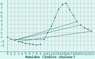 Courbe de l'humidex pour Neuville-de-Poitou (86)