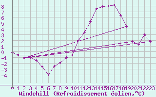 Courbe du refroidissement olien pour Avril (54)