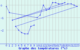 Courbe de tempratures pour Les Charbonnires (Sw)