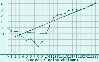 Courbe de l'humidex pour Calais / Marck (62)