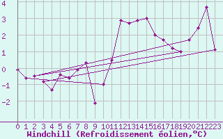 Courbe du refroidissement olien pour Bziers Cap d