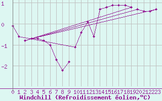 Courbe du refroidissement olien pour Sainte-Genevive-des-Bois (91)