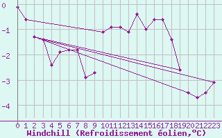 Courbe du refroidissement olien pour Schleiz