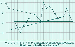 Courbe de l'humidex pour Chasseral (Sw)