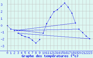 Courbe de tempratures pour Nostang (56)