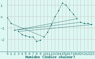 Courbe de l'humidex pour Lille (59)