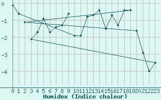 Courbe de l'humidex pour Harstad