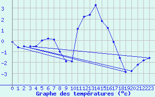 Courbe de tempratures pour Voinmont (54)