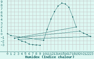 Courbe de l'humidex pour Lagarrigue (81)