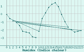 Courbe de l'humidex pour Villarzel (Sw)