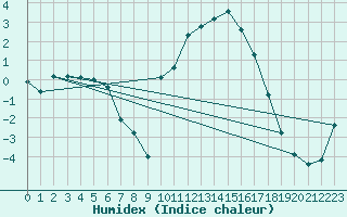 Courbe de l'humidex pour Coulans (25)