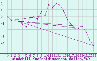Courbe du refroidissement olien pour Radstadt