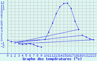 Courbe de tempratures pour Auch (32)