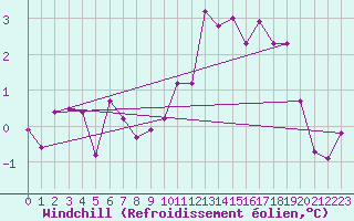 Courbe du refroidissement olien pour Calais / Marck (62)