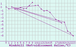Courbe du refroidissement olien pour Les Charbonnires (Sw)